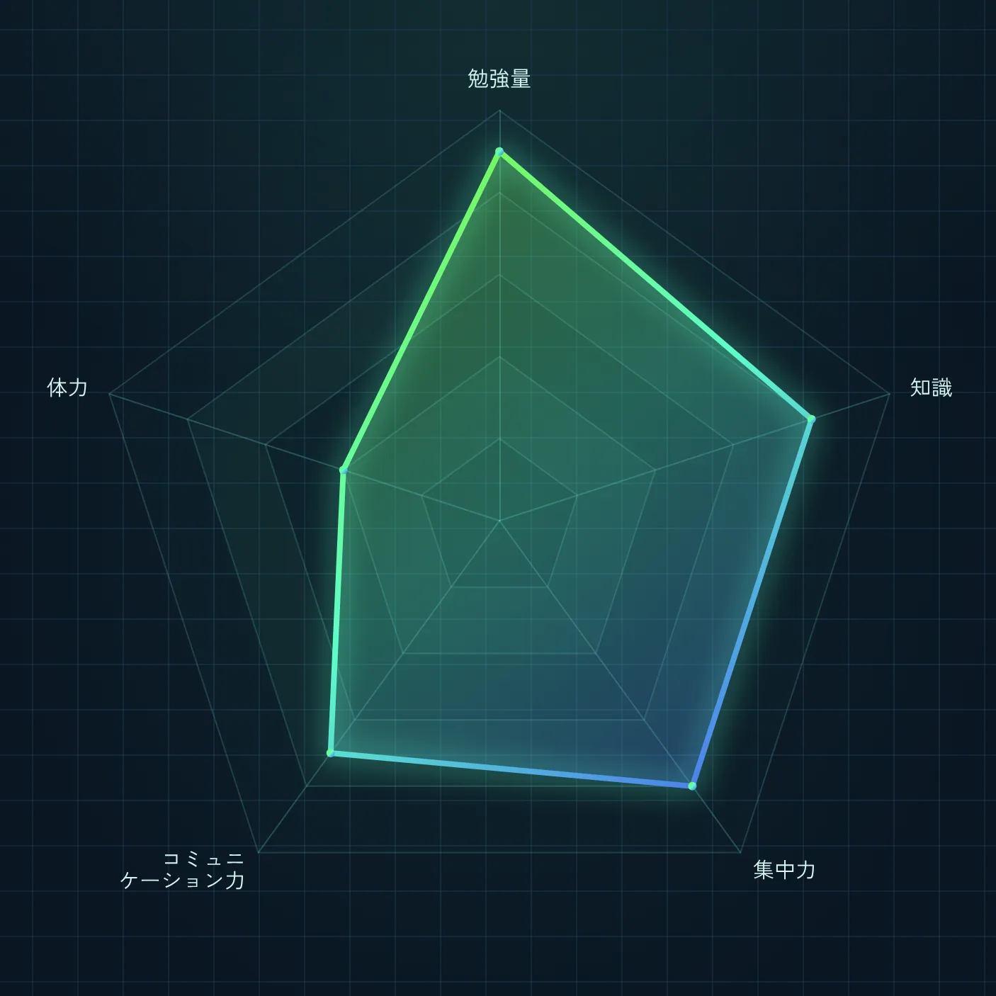 オーロラのカラーテーマで作った、クール・かっこいい系のレーダーチャート「Webエンジニアに求められるスキル」。評価項目は勉強量・知識・集中力・コミュニケーション力・体力