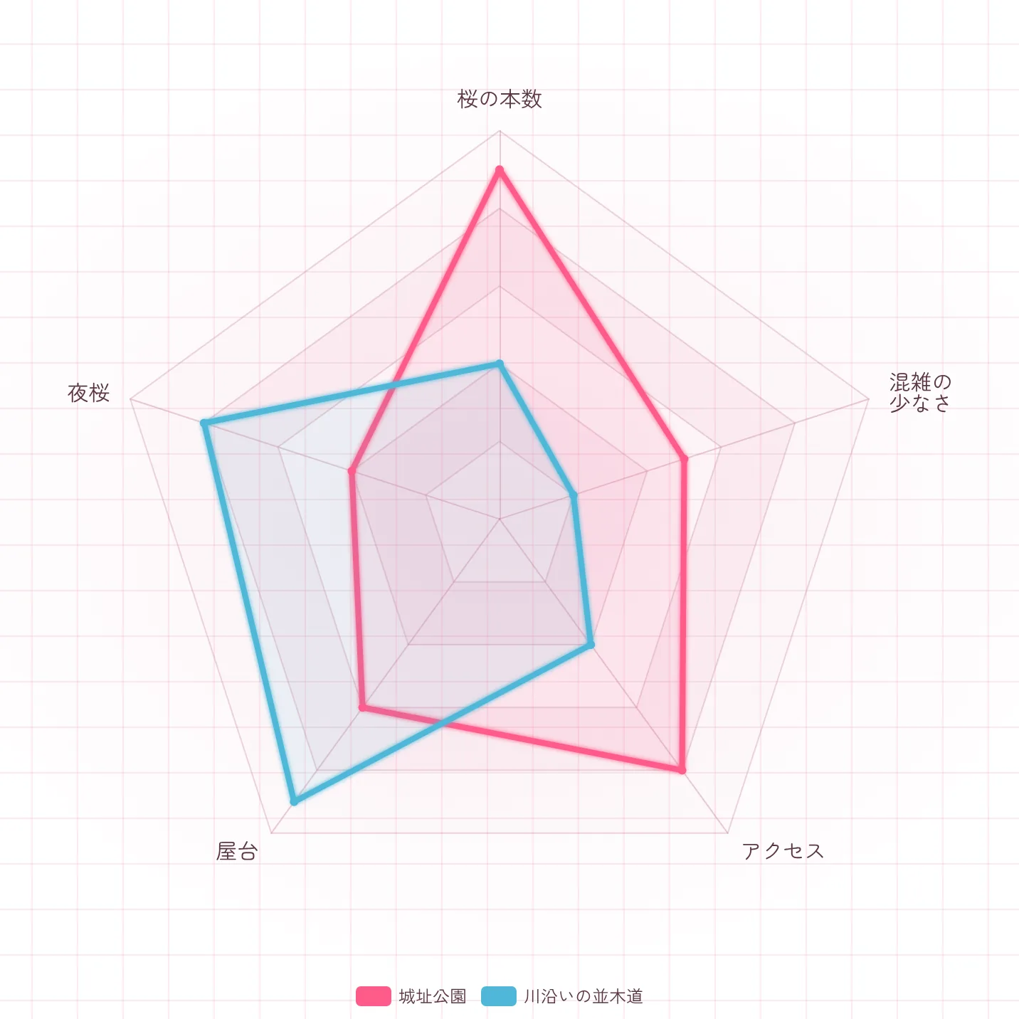 さくらのカラーテーマで作った、おしゃれ・かわいい系のレーダーチャート「お花見スポットの比較」。評価項目は桜の本数・混雑の少なさ・アクセス・屋台・夜桜。「城址公園」と「川沿いの並木道」の2つを重ねて比べた画面