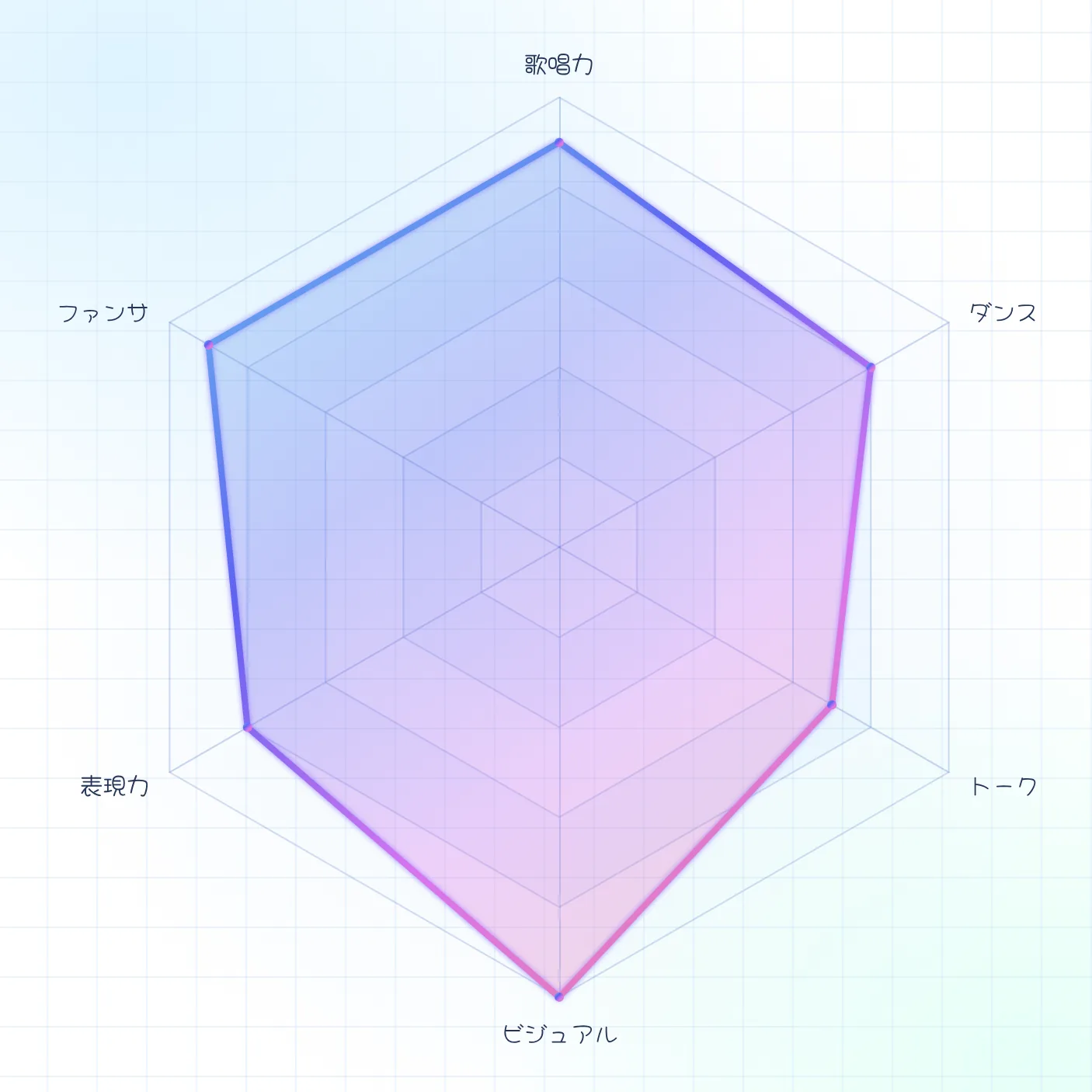 シャボン玉のカラーテーマで作った、おしゃれ・かわいい系のレーダーチャート「推しの魅力」。評価項目は歌唱力・ダンス・トーク・ビジュアル・表現力・ファンサ
