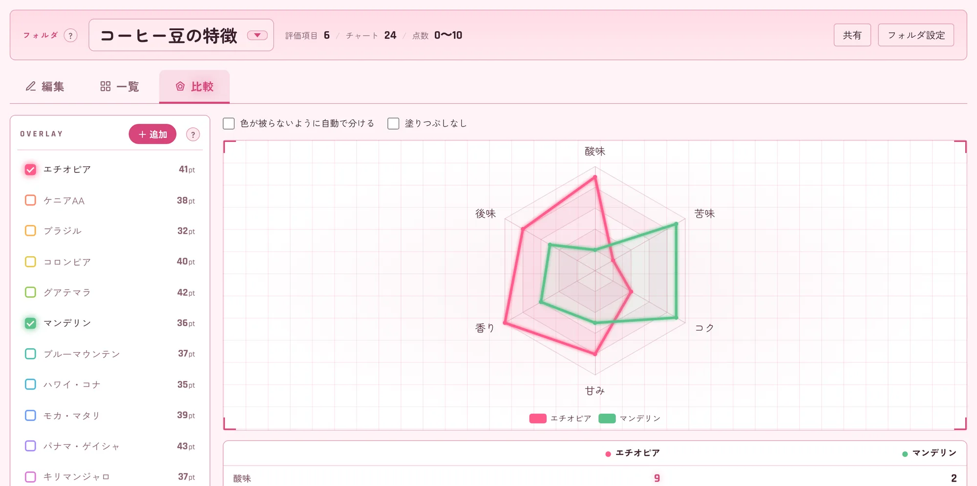 さくらのカラーテーマで表示した、コーヒー豆の特徴の比較画面。ピンク色の背景に、赤と緑の2つのレーダーチャートを重ねて表示している