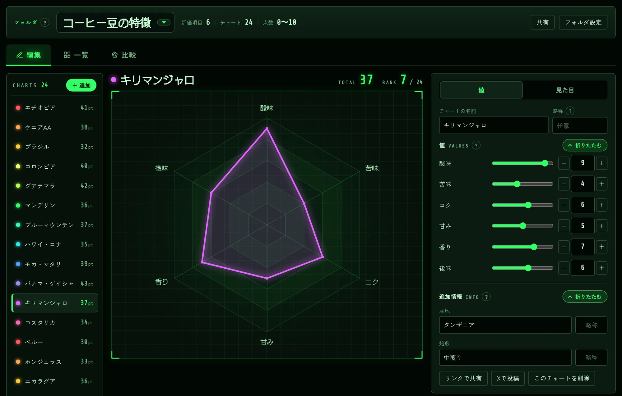 ハッカーのカラーテーマで表示した、コーヒー豆の特徴の編集画面。黒地に緑の光る線で、左にチャートの一覧、中央にレーダーチャート、右に点数を入れる欄が並ぶ