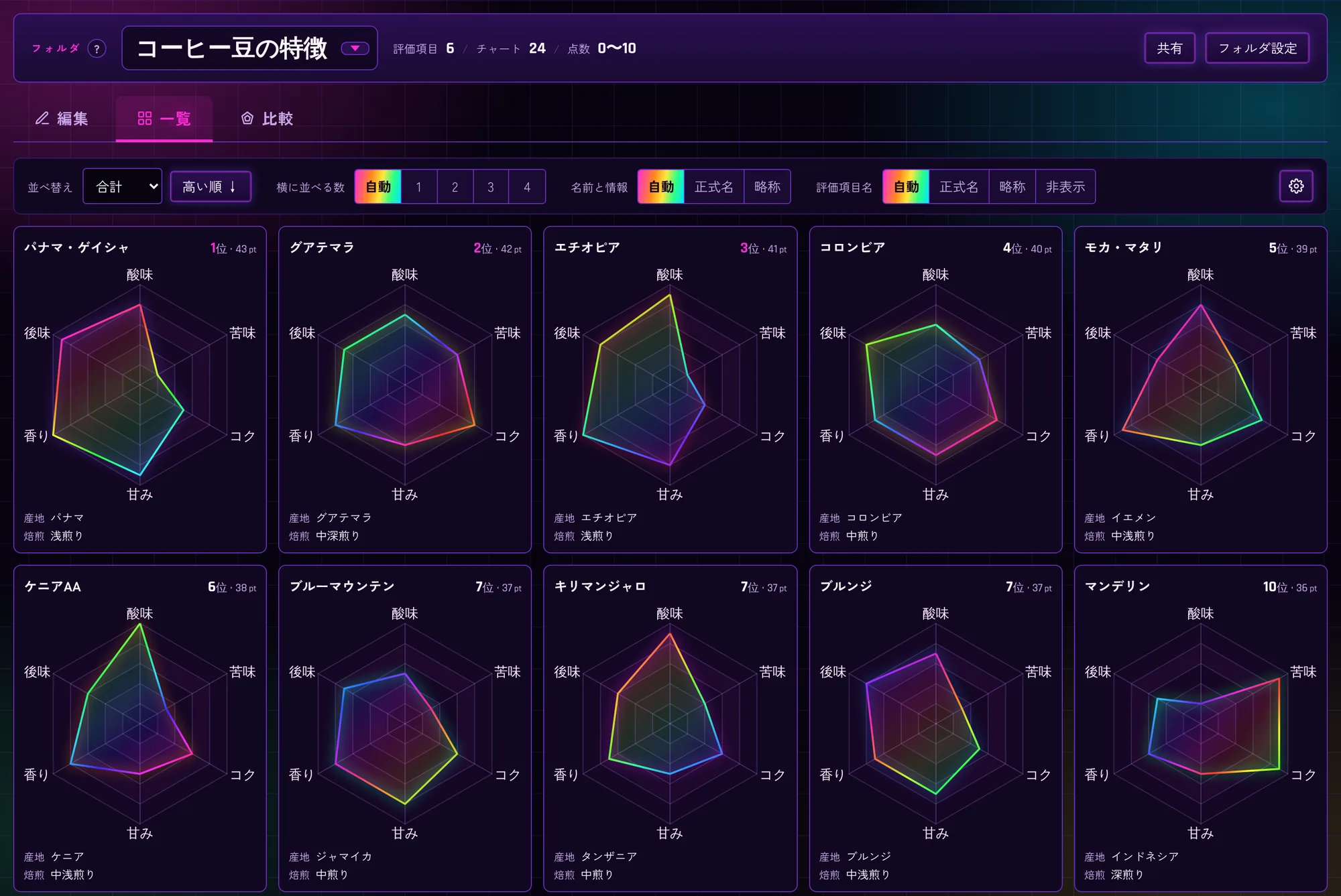 ネオン2のカラーテーマで表示した、コーヒー豆の特徴の一覧画面。紫の背景に、虹色にふちどられた複数のレーダーチャートが並ぶ